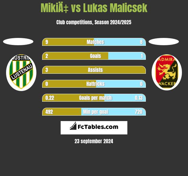 MikiÄ‡ vs Lukas Malicsek h2h player stats