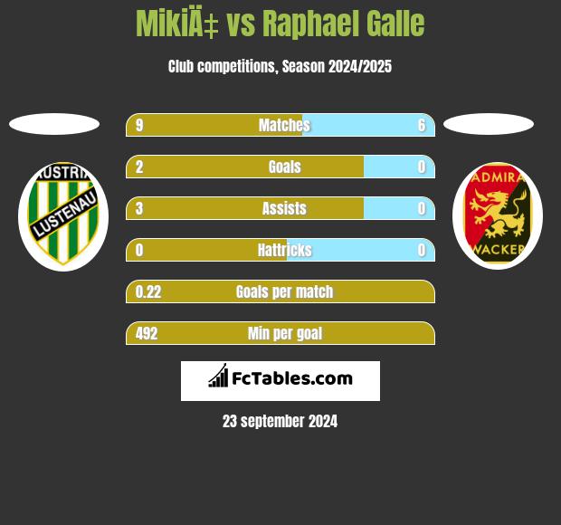 MikiÄ‡ vs Raphael Galle h2h player stats