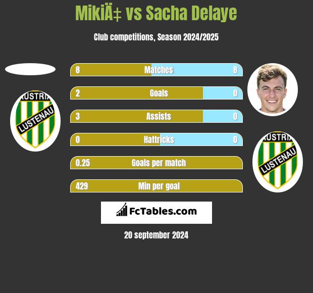 MikiÄ‡ vs Sacha Delaye h2h player stats