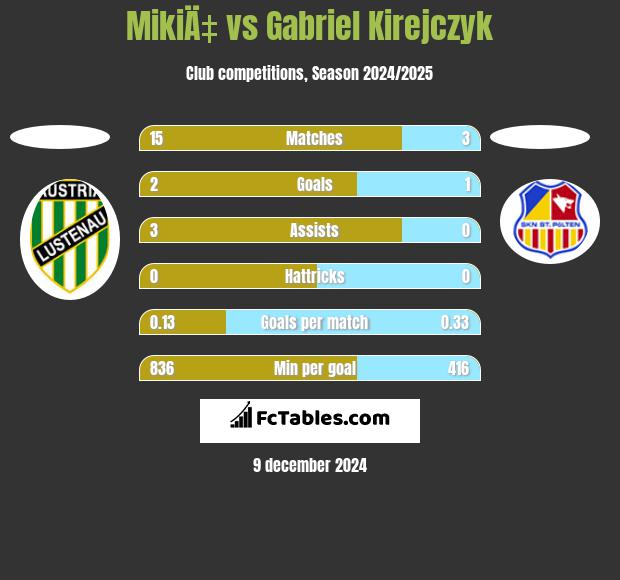 MikiÄ‡ vs Gabriel Kirejczyk h2h player stats