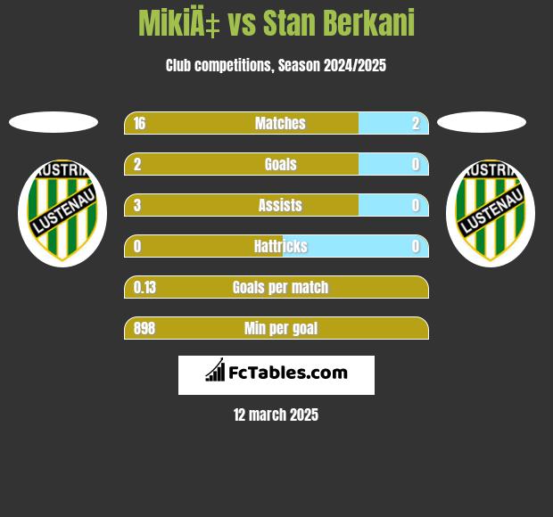 MikiÄ‡ vs Stan Berkani h2h player stats