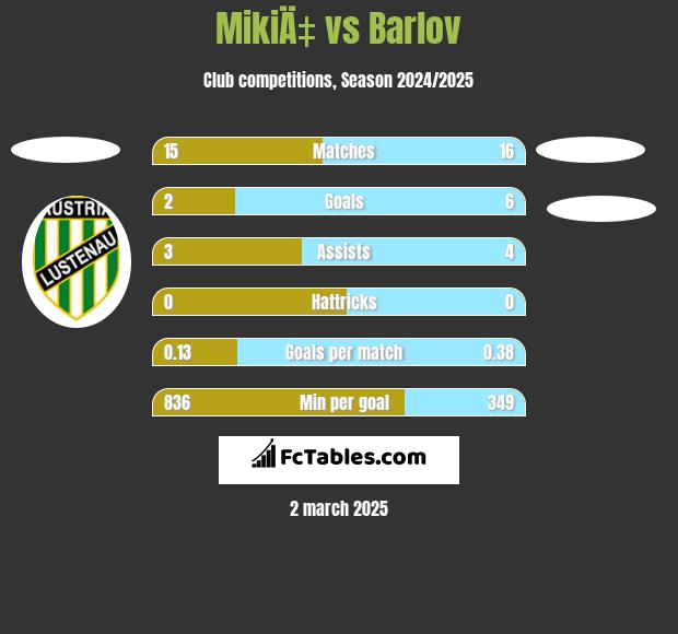 MikiÄ‡ vs Barlov h2h player stats