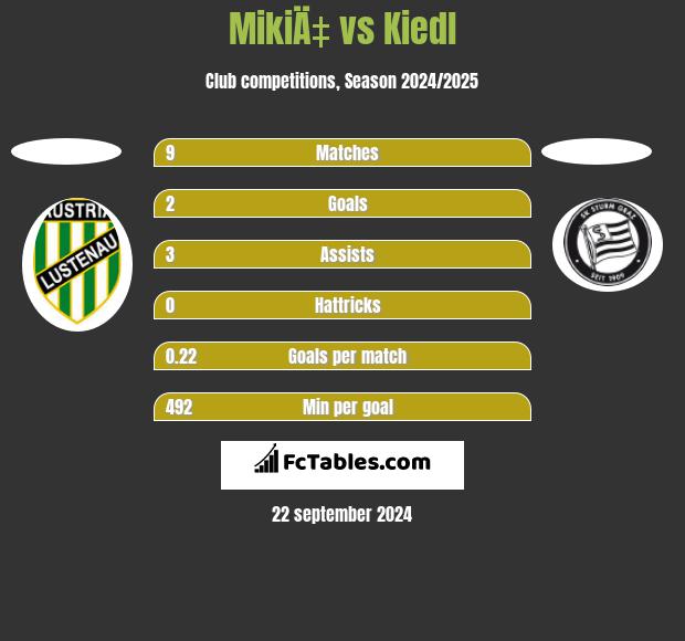 MikiÄ‡ vs Kiedl h2h player stats