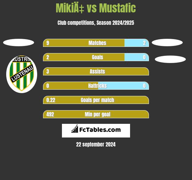 MikiÄ‡ vs Mustafic h2h player stats