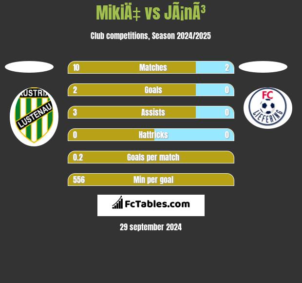 MikiÄ‡ vs JÃ¡nÃ³ h2h player stats