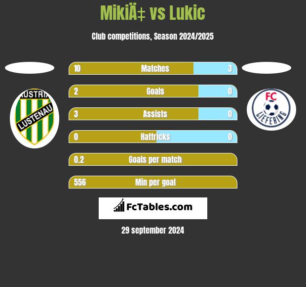 MikiÄ‡ vs Lukic h2h player stats