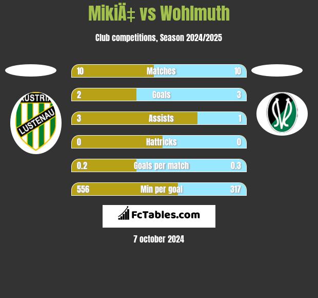 MikiÄ‡ vs Wohlmuth h2h player stats