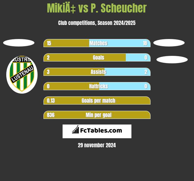 MikiÄ‡ vs P. Scheucher h2h player stats