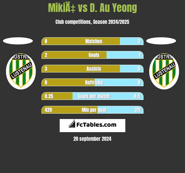 MikiÄ‡ vs D. Au Yeong h2h player stats