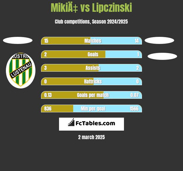 MikiÄ‡ vs Lipczinski h2h player stats