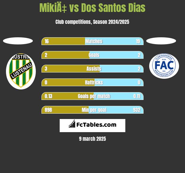 MikiÄ‡ vs Dos Santos Dias h2h player stats