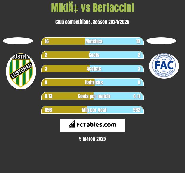 MikiÄ‡ vs Bertaccini h2h player stats