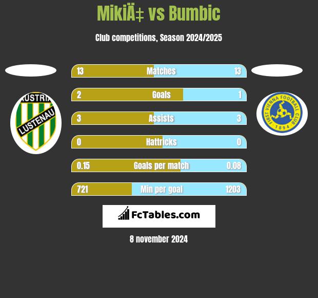 MikiÄ‡ vs Bumbic h2h player stats