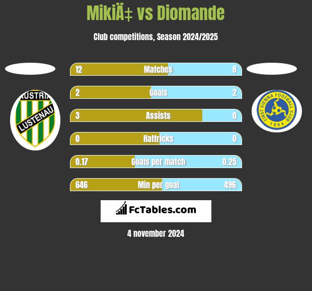 MikiÄ‡ vs Diomande h2h player stats