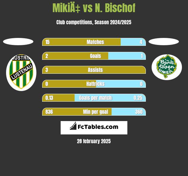 MikiÄ‡ vs N. Bischof h2h player stats