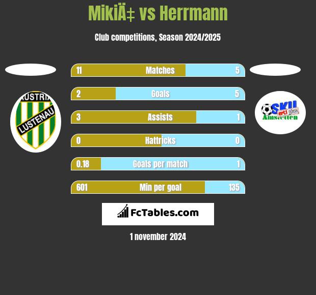 MikiÄ‡ vs Herrmann h2h player stats