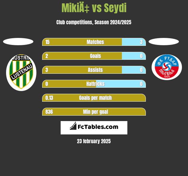 MikiÄ‡ vs Seydi h2h player stats