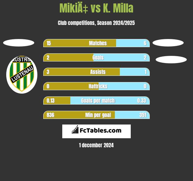 MikiÄ‡ vs K. Milla h2h player stats