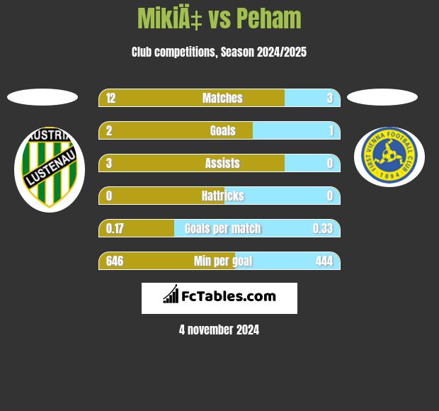 MikiÄ‡ vs Peham h2h player stats