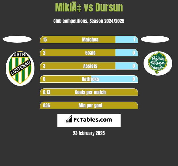 MikiÄ‡ vs Dursun h2h player stats