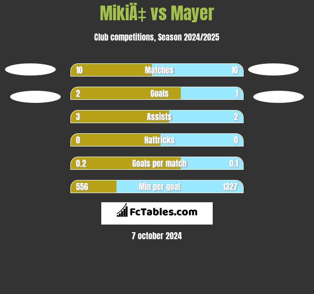 MikiÄ‡ vs Mayer h2h player stats