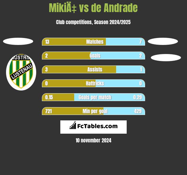 MikiÄ‡ vs de Andrade h2h player stats