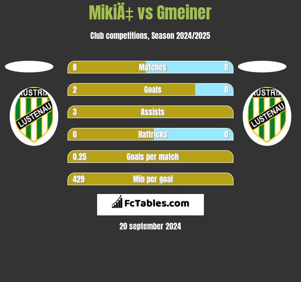 MikiÄ‡ vs Gmeiner h2h player stats