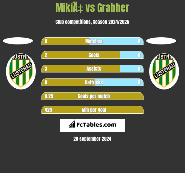 MikiÄ‡ vs Grabher h2h player stats