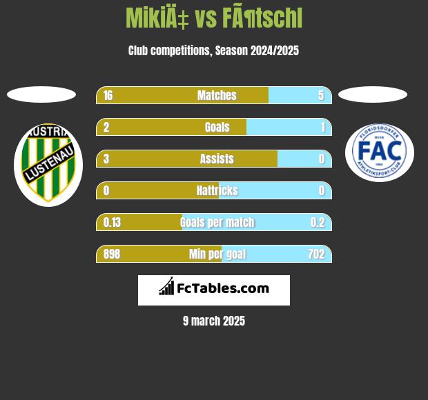 MikiÄ‡ vs FÃ¶tschl h2h player stats