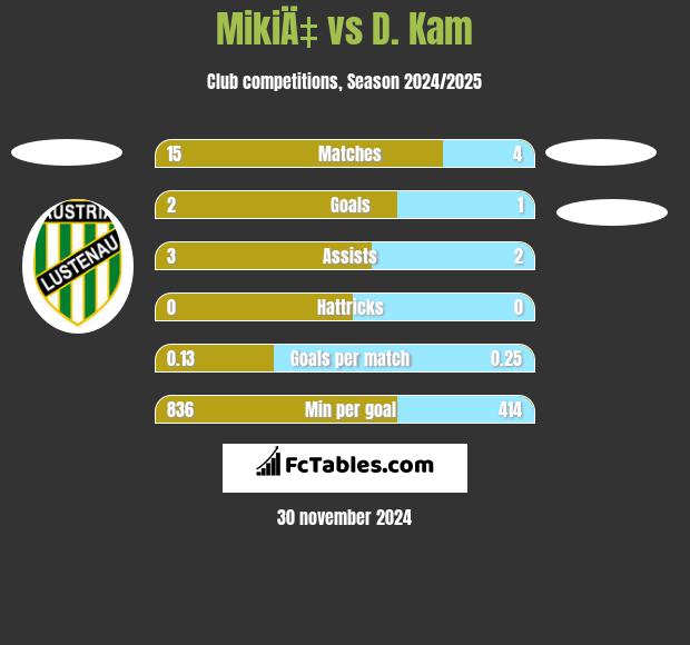 MikiÄ‡ vs D. Kam h2h player stats