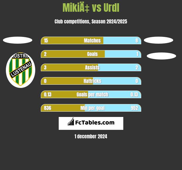 MikiÄ‡ vs Urdl h2h player stats