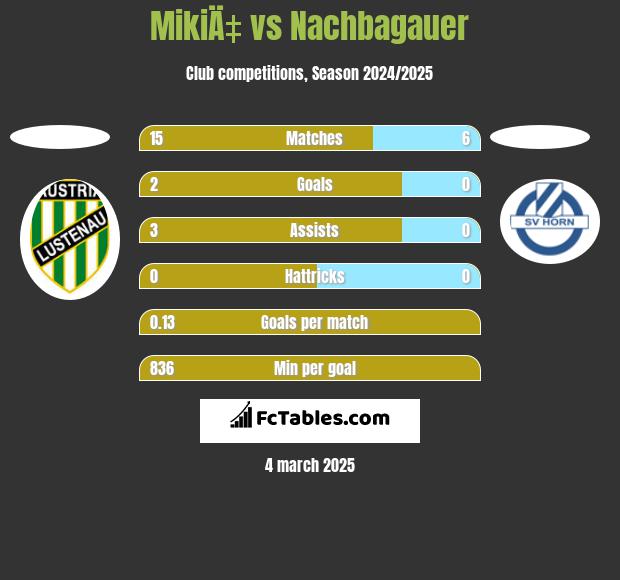 MikiÄ‡ vs Nachbagauer h2h player stats