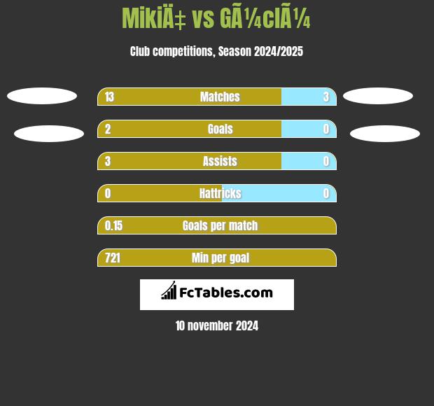 MikiÄ‡ vs GÃ¼clÃ¼ h2h player stats