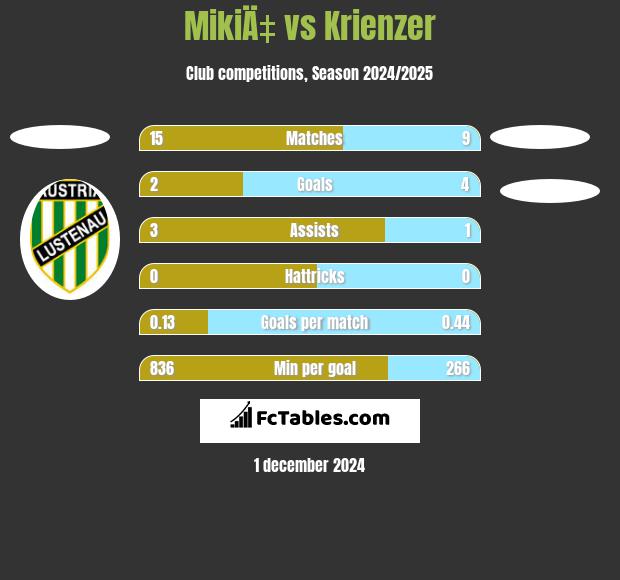 MikiÄ‡ vs Krienzer h2h player stats