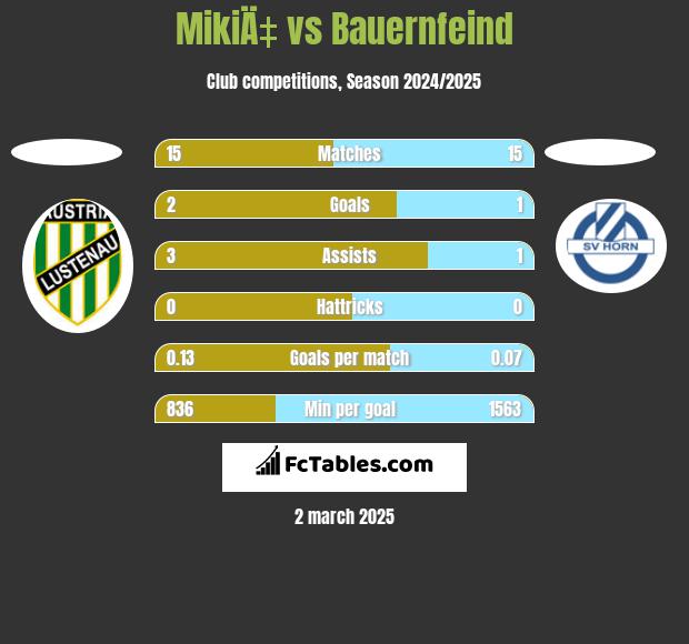 MikiÄ‡ vs Bauernfeind h2h player stats