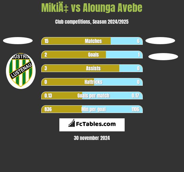 MikiÄ‡ vs Alounga Avebe h2h player stats