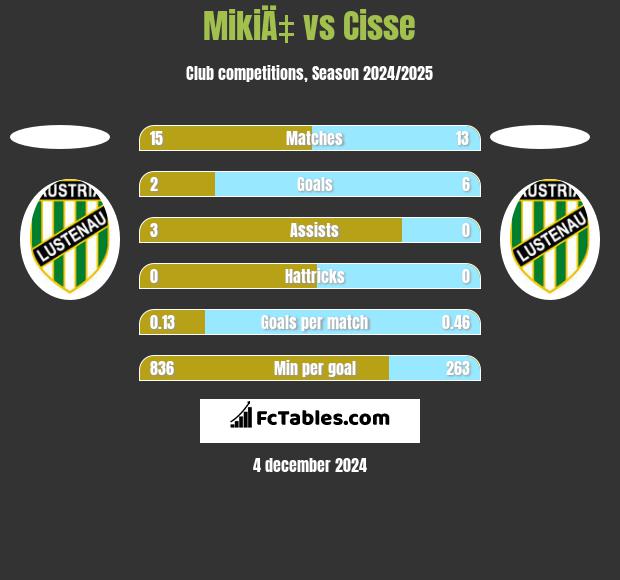 MikiÄ‡ vs Cisse h2h player stats