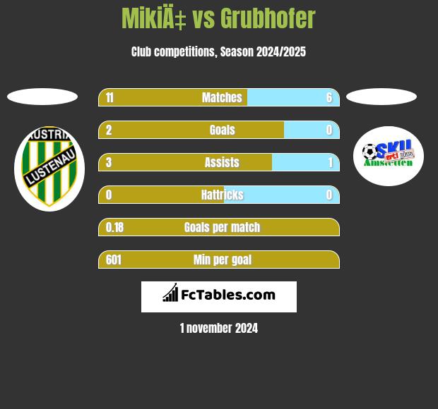 MikiÄ‡ vs Grubhofer h2h player stats