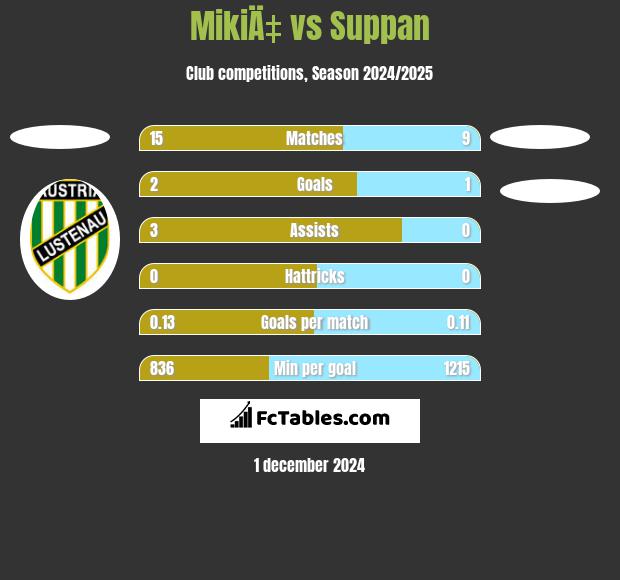 MikiÄ‡ vs Suppan h2h player stats