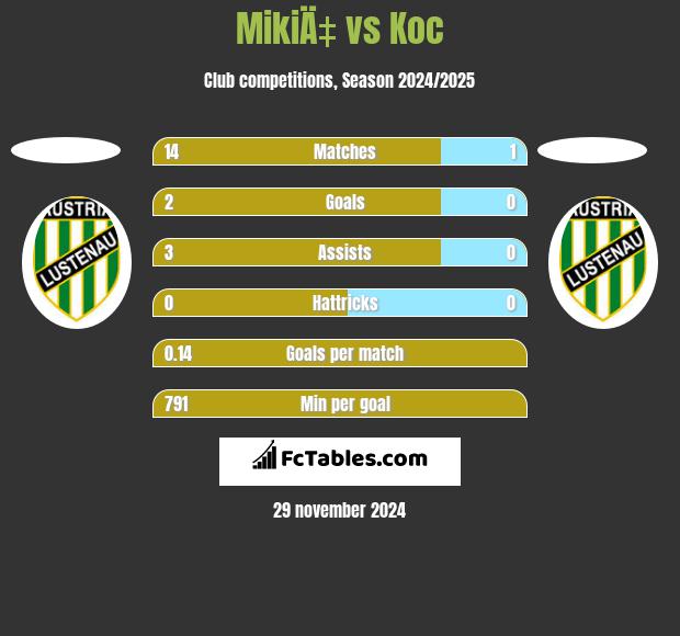 MikiÄ‡ vs Koc h2h player stats