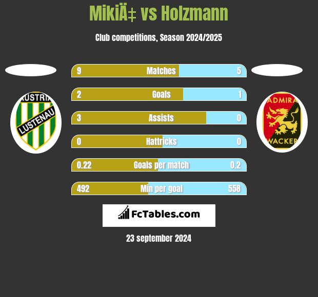 MikiÄ‡ vs Holzmann h2h player stats