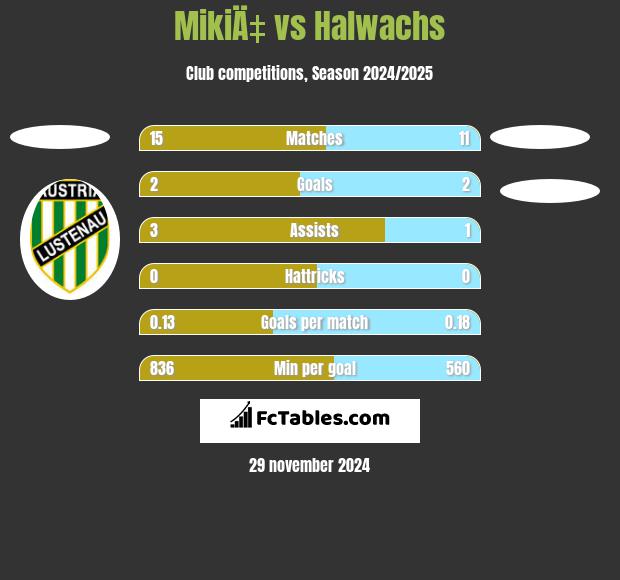 MikiÄ‡ vs Halwachs h2h player stats