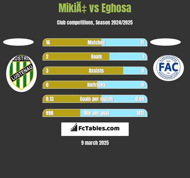 MikiÄ‡ vs Eghosa h2h player stats