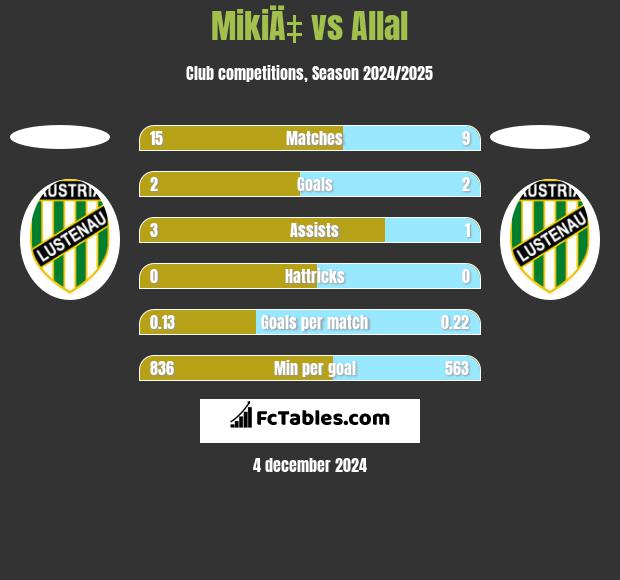 MikiÄ‡ vs Allal h2h player stats