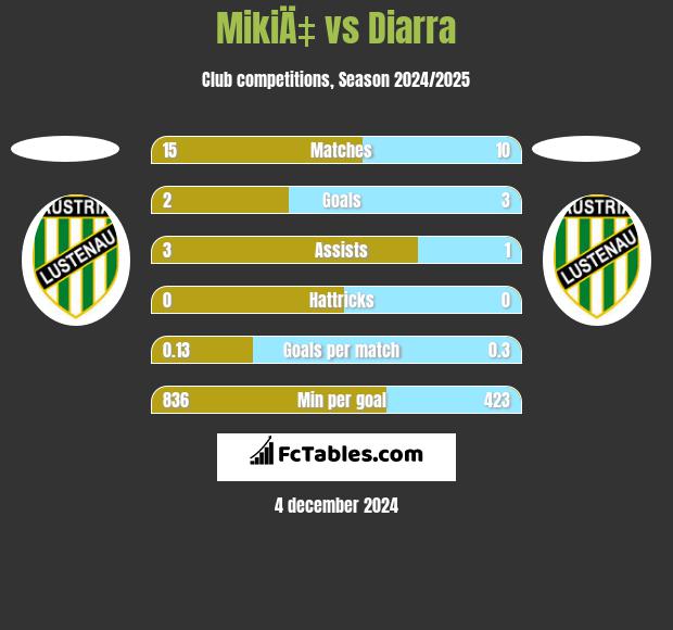 MikiÄ‡ vs Diarra h2h player stats