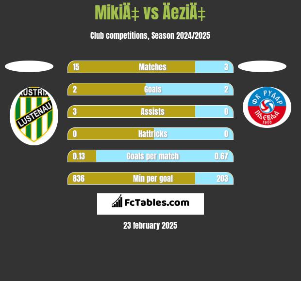 MikiÄ‡ vs ÄeziÄ‡ h2h player stats