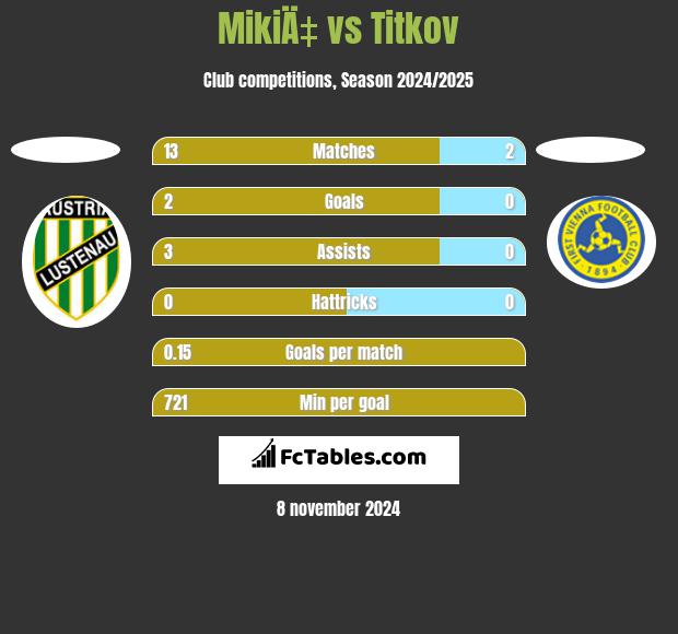 MikiÄ‡ vs Titkov h2h player stats