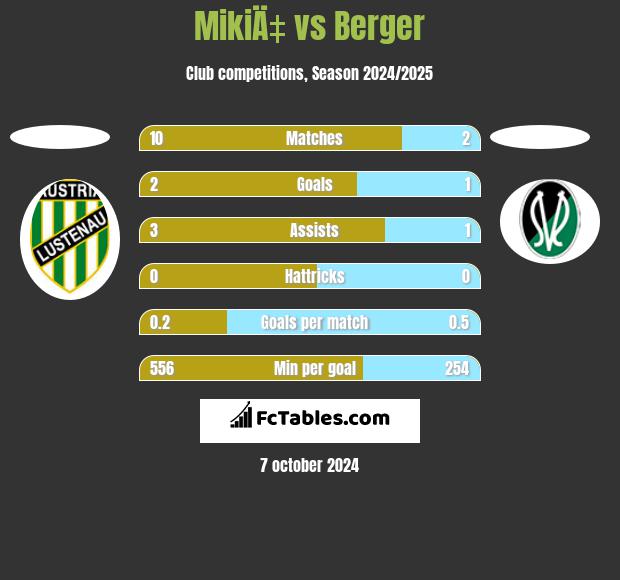 MikiÄ‡ vs Berger h2h player stats