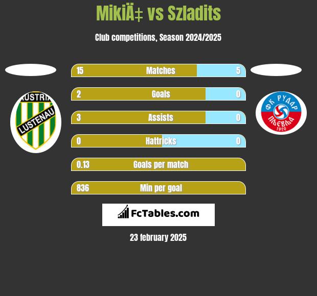 MikiÄ‡ vs Szladits h2h player stats