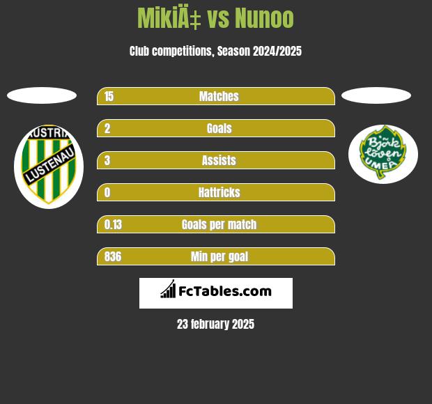 MikiÄ‡ vs Nunoo h2h player stats